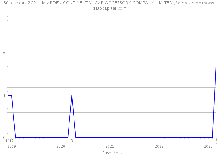 Búsquedas 2024 de ARDEN CONTINENTAL CAR ACCESSORY COMPANY LIMITED (Reino Unido) 