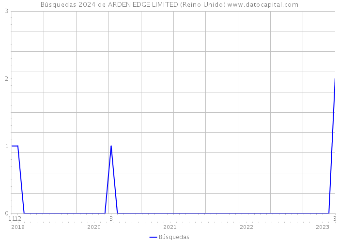 Búsquedas 2024 de ARDEN EDGE LIMITED (Reino Unido) 