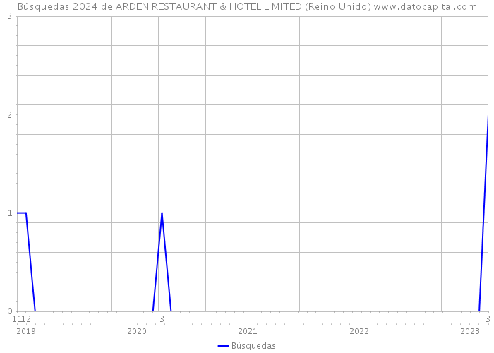 Búsquedas 2024 de ARDEN RESTAURANT & HOTEL LIMITED (Reino Unido) 