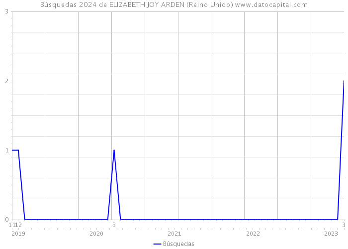Búsquedas 2024 de ELIZABETH JOY ARDEN (Reino Unido) 