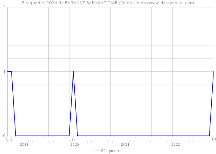 Búsquedas 2024 de BARAKAT BARAKAT DIAB (Reino Unido) 