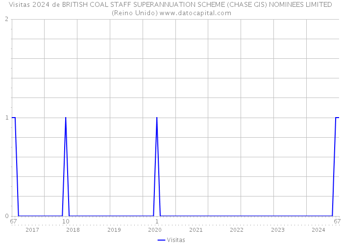 Visitas 2024 de BRITISH COAL STAFF SUPERANNUATION SCHEME (CHASE GIS) NOMINEES LIMITED (Reino Unido) 