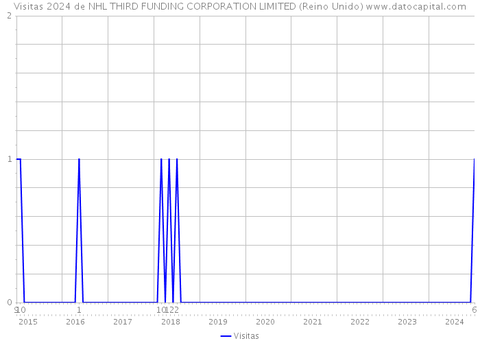 Visitas 2024 de NHL THIRD FUNDING CORPORATION LIMITED (Reino Unido) 