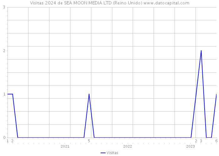 Visitas 2024 de SEA MOON MEDIA LTD (Reino Unido) 