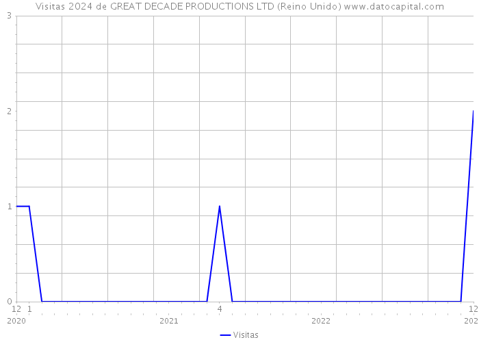 Visitas 2024 de GREAT DECADE PRODUCTIONS LTD (Reino Unido) 