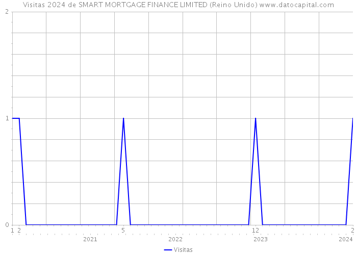 Visitas 2024 de SMART MORTGAGE FINANCE LIMITED (Reino Unido) 