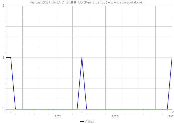 Visitas 2024 de ENOTS LIMITED (Reino Unido) 