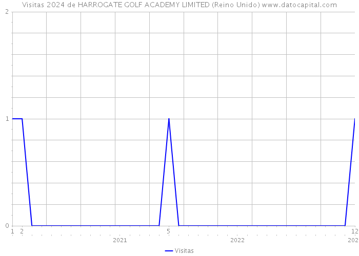 Visitas 2024 de HARROGATE GOLF ACADEMY LIMITED (Reino Unido) 