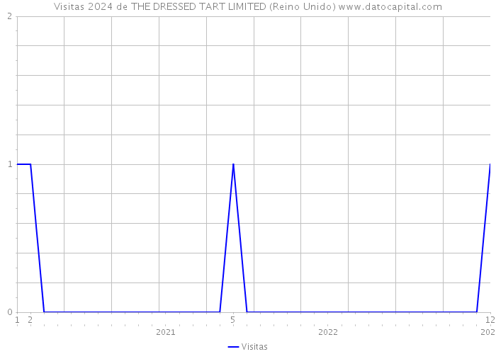 Visitas 2024 de THE DRESSED TART LIMITED (Reino Unido) 