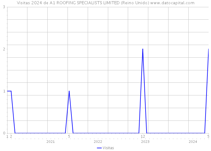 Visitas 2024 de A1 ROOFING SPECIALISTS LIMITED (Reino Unido) 