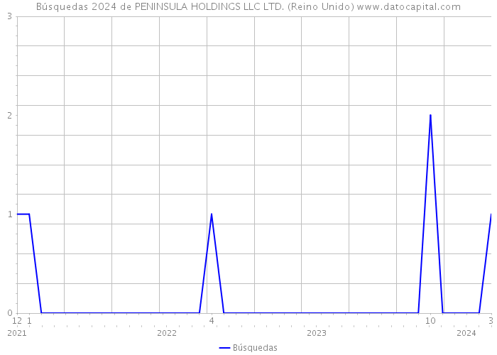 Búsquedas 2024 de PENINSULA HOLDINGS LLC LTD. (Reino Unido) 