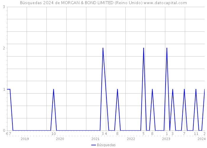 Búsquedas 2024 de MORGAN & BOND LIMITED (Reino Unido) 