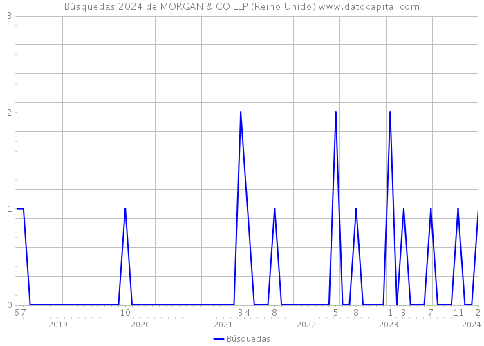 Búsquedas 2024 de MORGAN & CO LLP (Reino Unido) 