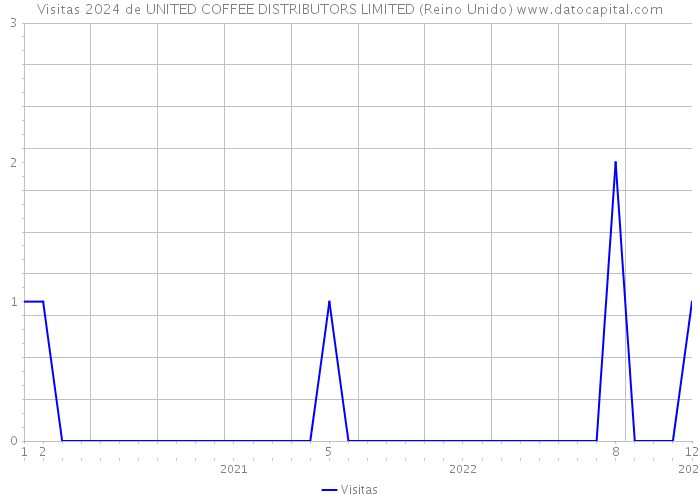 Visitas 2024 de UNITED COFFEE DISTRIBUTORS LIMITED (Reino Unido) 