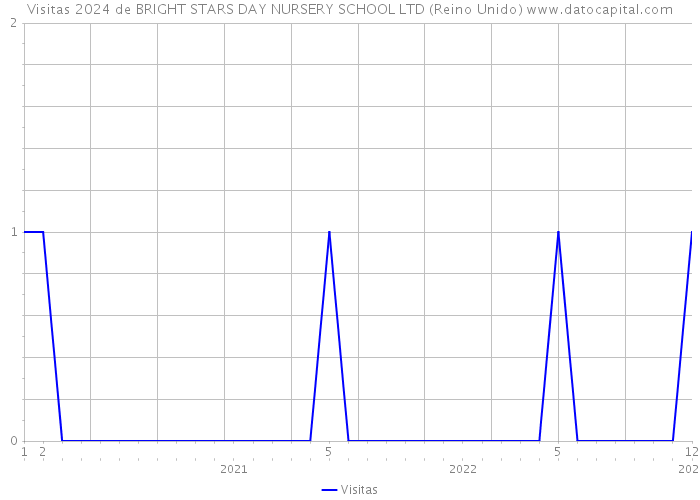 Visitas 2024 de BRIGHT STARS DAY NURSERY SCHOOL LTD (Reino Unido) 