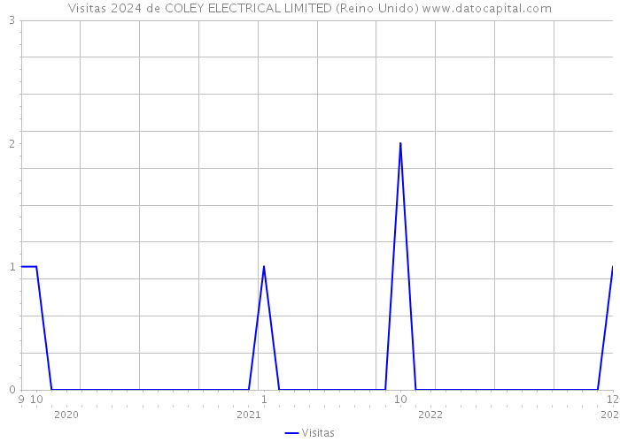 Visitas 2024 de COLEY ELECTRICAL LIMITED (Reino Unido) 