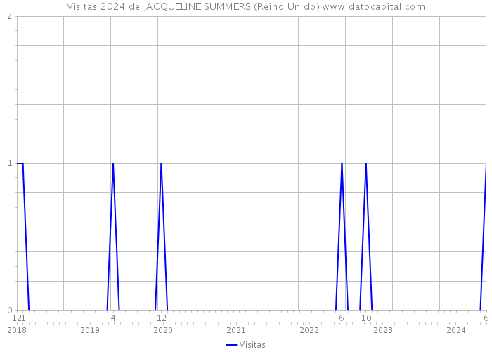 Visitas 2024 de JACQUELINE SUMMERS (Reino Unido) 