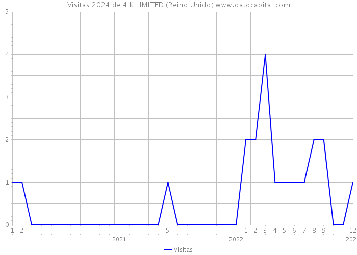 Visitas 2024 de 4 K LIMITED (Reino Unido) 