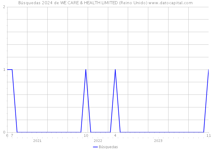 Búsquedas 2024 de WE CARE & HEALTH LIMITED (Reino Unido) 