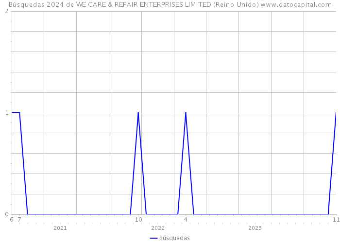 Búsquedas 2024 de WE CARE & REPAIR ENTERPRISES LIMITED (Reino Unido) 