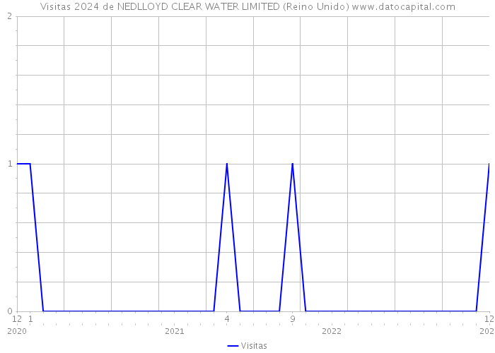 Visitas 2024 de NEDLLOYD CLEAR WATER LIMITED (Reino Unido) 