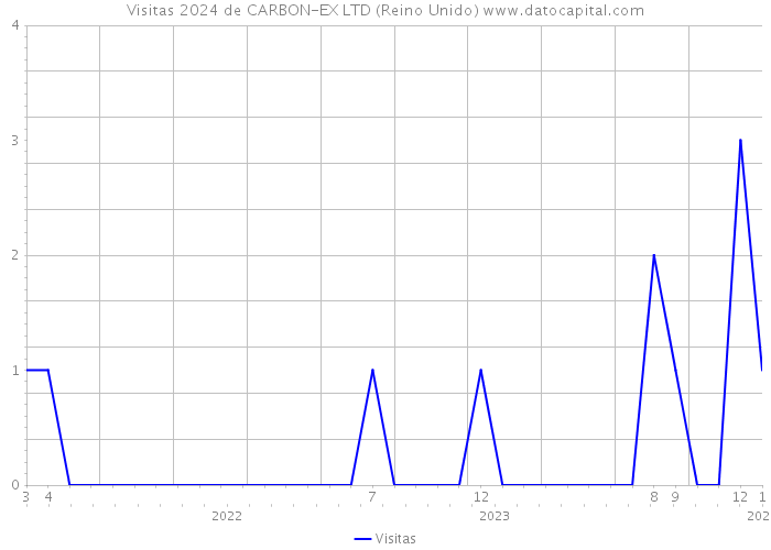 Visitas 2024 de CARBON-EX LTD (Reino Unido) 