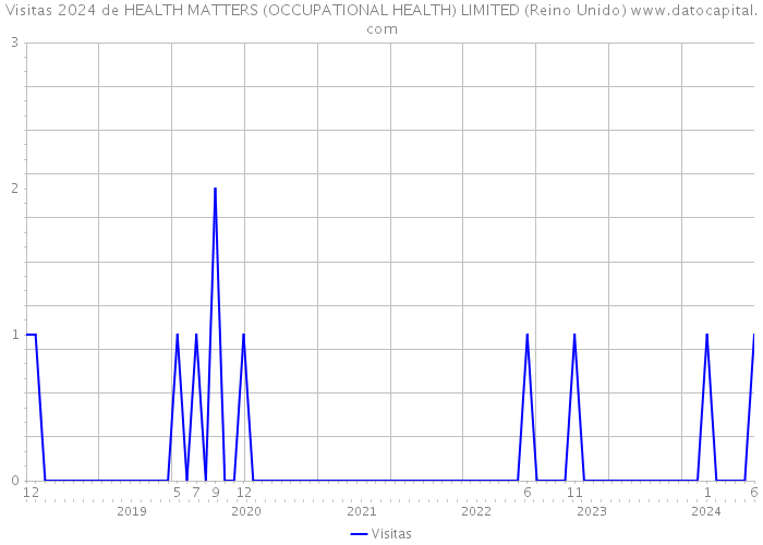 Visitas 2024 de HEALTH MATTERS (OCCUPATIONAL HEALTH) LIMITED (Reino Unido) 