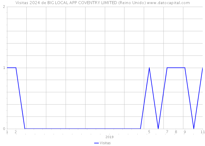 Visitas 2024 de BIG LOCAL APP COVENTRY LIMITED (Reino Unido) 