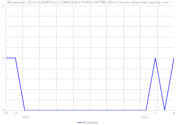 Búsquedas 2024 de BUFFALO COMMUNICATIONS LIMITED (Reino Unido) 