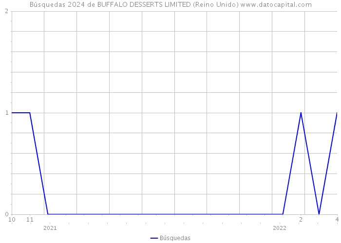 Búsquedas 2024 de BUFFALO DESSERTS LIMITED (Reino Unido) 
