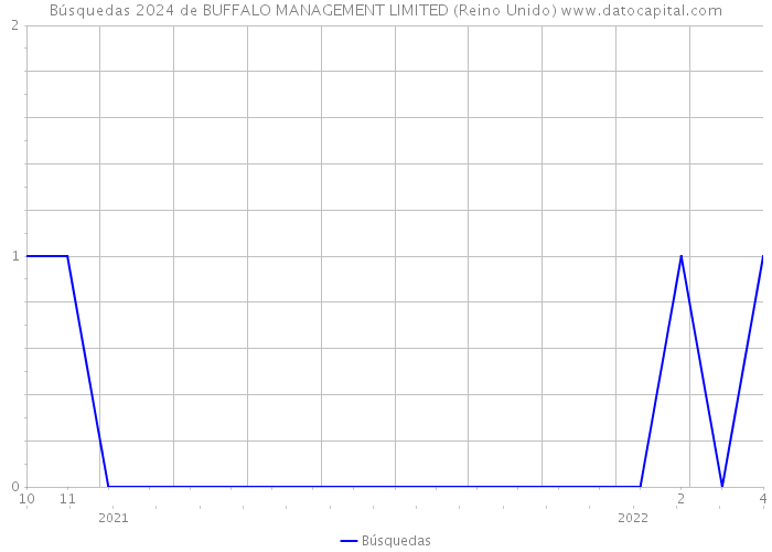 Búsquedas 2024 de BUFFALO MANAGEMENT LIMITED (Reino Unido) 