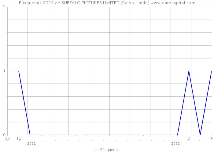 Búsquedas 2024 de BUFFALO PICTURES LIMITED (Reino Unido) 