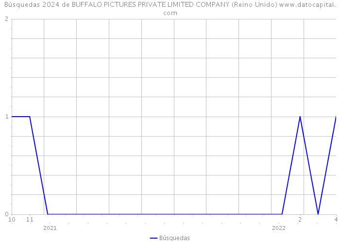 Búsquedas 2024 de BUFFALO PICTURES PRIVATE LIMITED COMPANY (Reino Unido) 