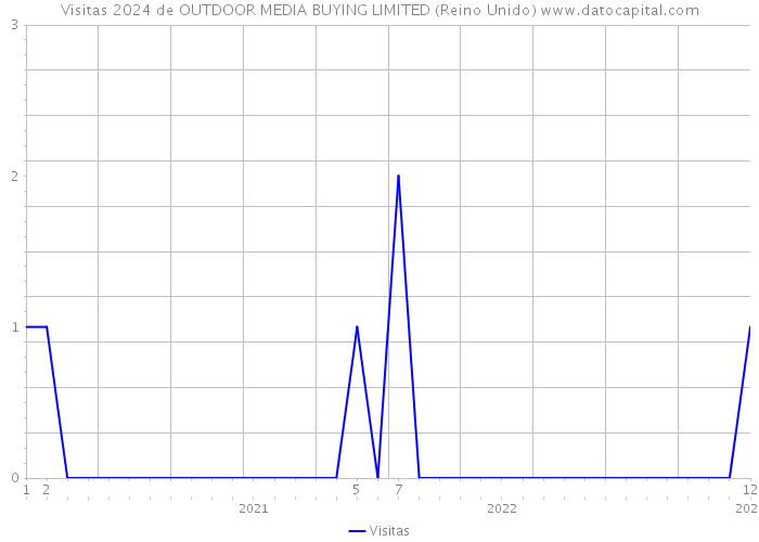 Visitas 2024 de OUTDOOR MEDIA BUYING LIMITED (Reino Unido) 