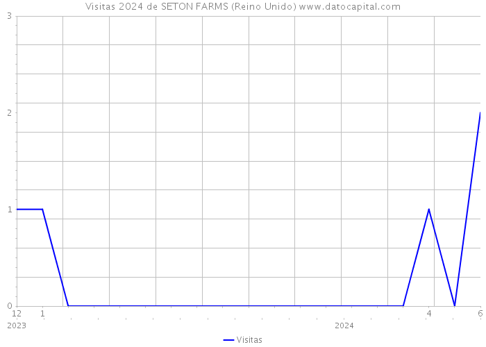 Visitas 2024 de SETON FARMS (Reino Unido) 