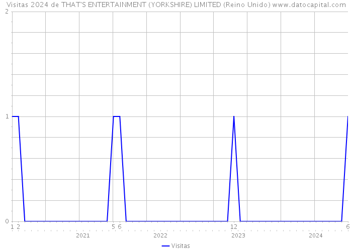 Visitas 2024 de THAT'S ENTERTAINMENT (YORKSHIRE) LIMITED (Reino Unido) 