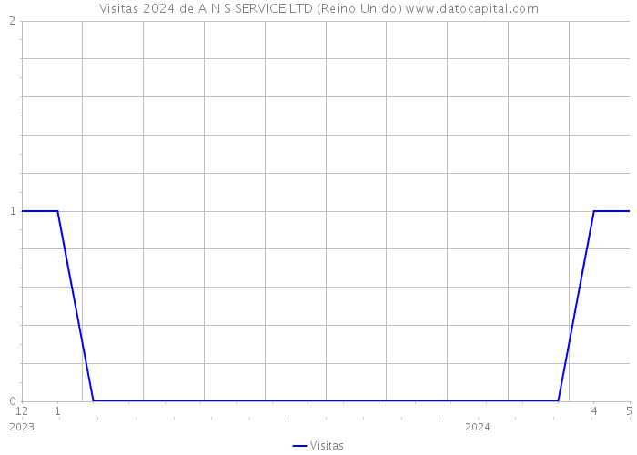 Visitas 2024 de A N S SERVICE LTD (Reino Unido) 