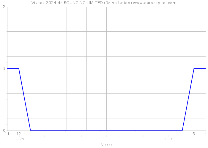 Visitas 2024 de BOUNCING LIMITED (Reino Unido) 