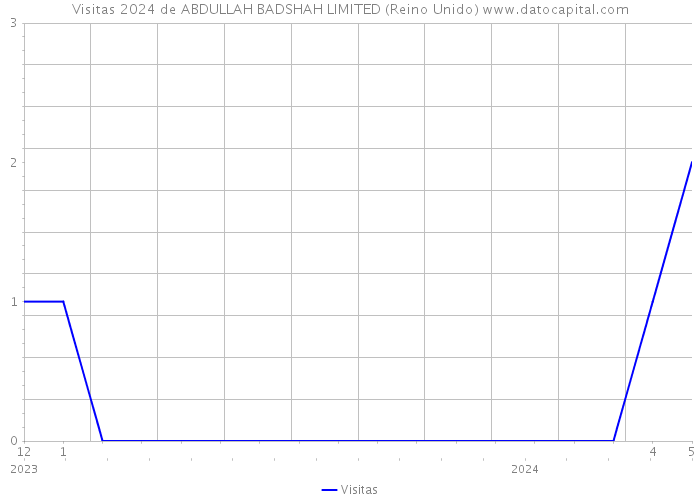 Visitas 2024 de ABDULLAH BADSHAH LIMITED (Reino Unido) 