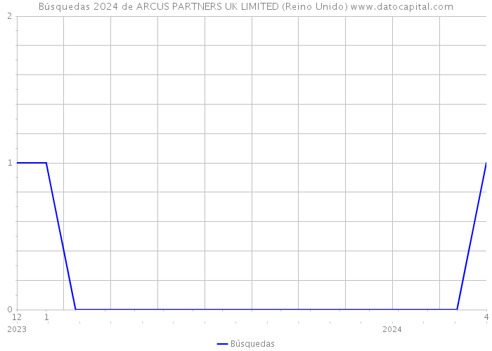 Búsquedas 2024 de ARCUS PARTNERS UK LIMITED (Reino Unido) 