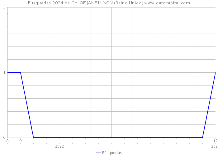 Búsquedas 2024 de CHLOE JANE LUXON (Reino Unido) 