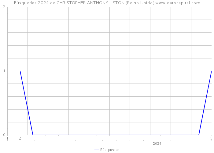 Búsquedas 2024 de CHRISTOPHER ANTHONY LISTON (Reino Unido) 