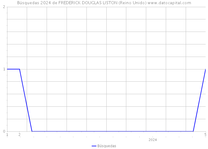Búsquedas 2024 de FREDERICK DOUGLAS LISTON (Reino Unido) 