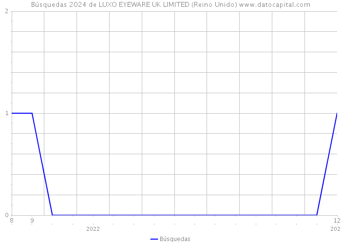 Búsquedas 2024 de LUXO EYEWARE UK LIMITED (Reino Unido) 
