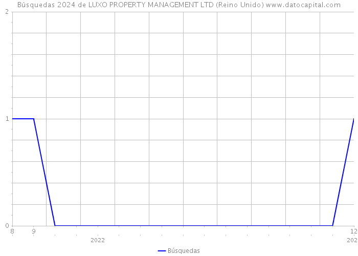 Búsquedas 2024 de LUXO PROPERTY MANAGEMENT LTD (Reino Unido) 