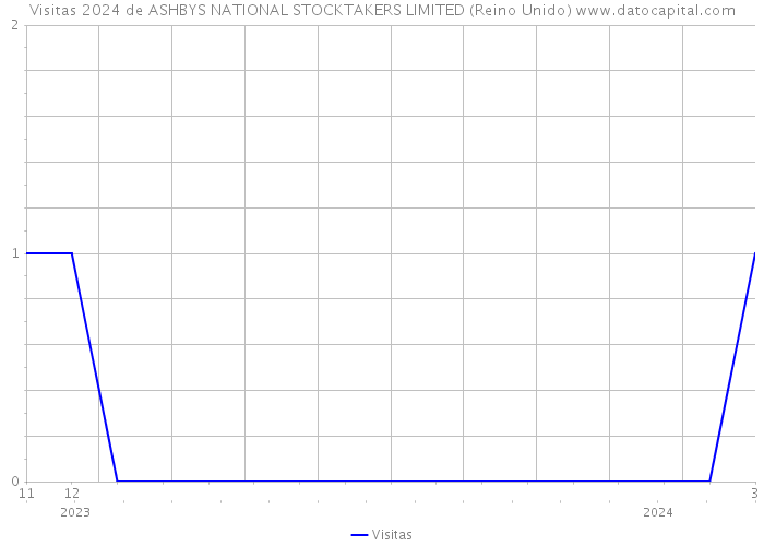 Visitas 2024 de ASHBYS NATIONAL STOCKTAKERS LIMITED (Reino Unido) 