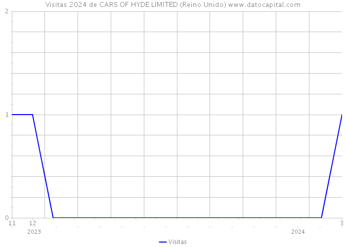 Visitas 2024 de CARS OF HYDE LIMITED (Reino Unido) 