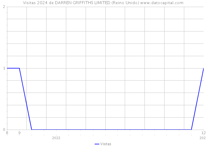 Visitas 2024 de DARREN GRIFFITHS LIMITED (Reino Unido) 