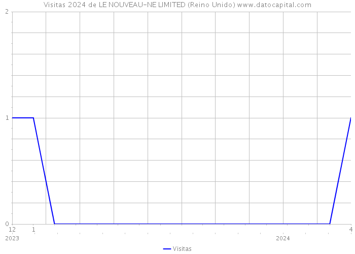 Visitas 2024 de LE NOUVEAU-NE LIMITED (Reino Unido) 