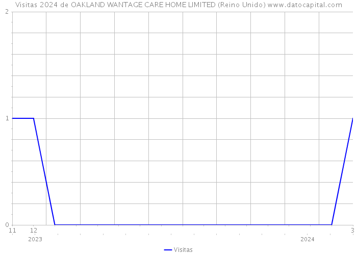 Visitas 2024 de OAKLAND WANTAGE CARE HOME LIMITED (Reino Unido) 